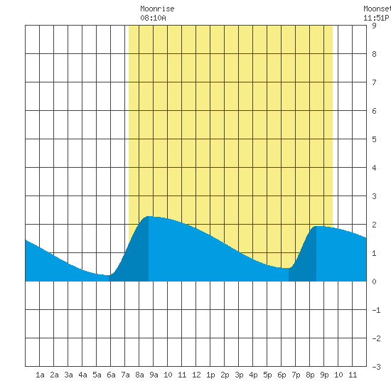 King Salmon tide chart for Tuesday, April 13, 2021