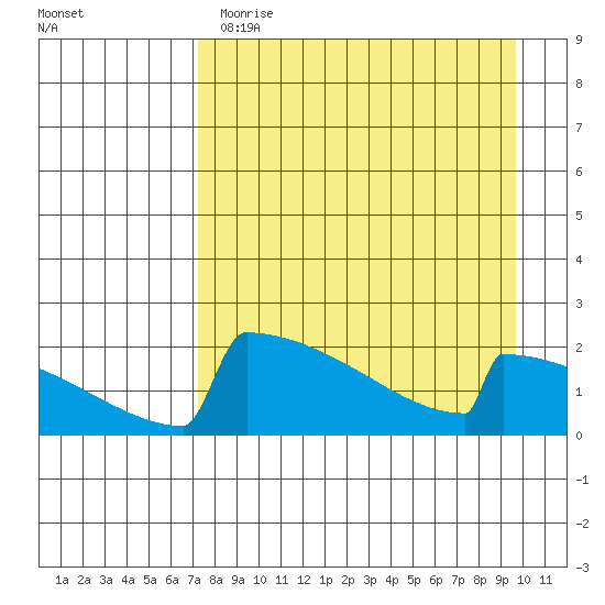 King Salmon tide chart for Wednesday, April 14, 2021