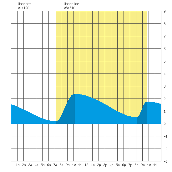 King Salmon tide chart for Thursday, April 15, 2021