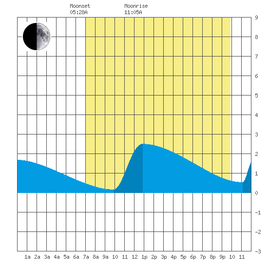 King Salmon tide chart for Monday, April 19, 2021