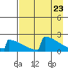 King Salmon tide chart for Friday, April 23, 2021