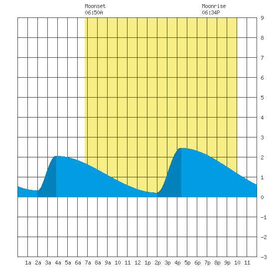 King Salmon tide chart for Saturday, April 24, 2021