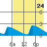 King Salmon tide chart for Saturday, April 24, 2021