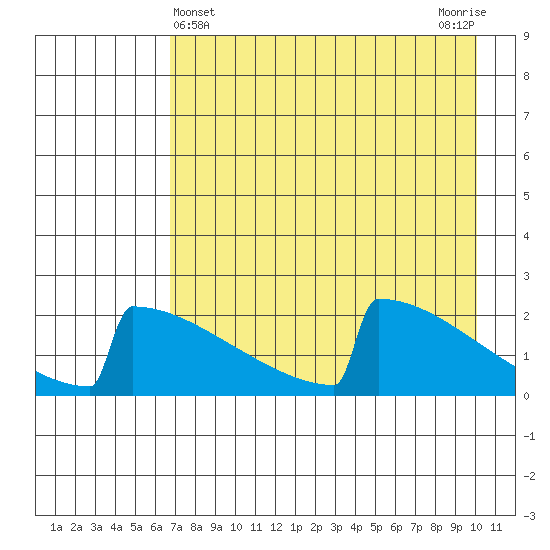 King Salmon tide chart for Sunday, April 25, 2021