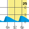 King Salmon tide chart for Sunday, April 25, 2021