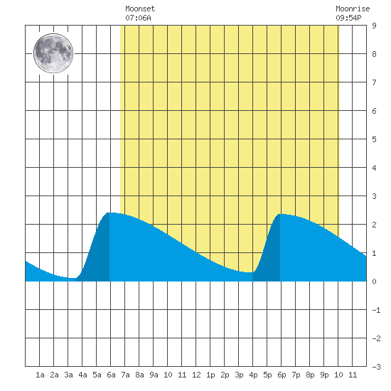 King Salmon tide chart for Monday, April 26, 2021
