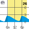 King Salmon tide chart for Monday, April 26, 2021