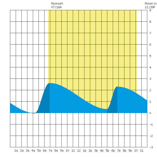 King Salmon tide chart for Tuesday, April 27, 2021