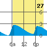 King Salmon tide chart for Tuesday, April 27, 2021