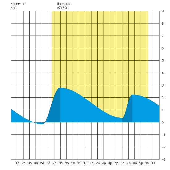 King Salmon tide chart for Wednesday, April 28, 2021