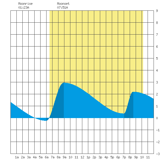 King Salmon tide chart for Thursday, April 29, 2021