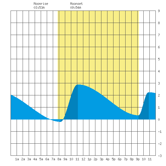 King Salmon tide chart for Friday, April 2, 2021