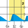 King Salmon tide chart for Friday, April 2, 2021