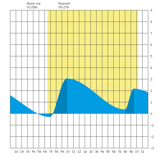 King Salmon tide chart for Friday, April 30, 2021