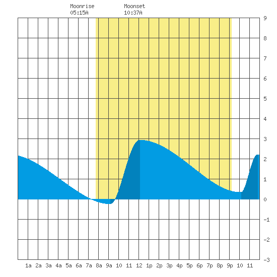 King Salmon tide chart for Saturday, April 3, 2021