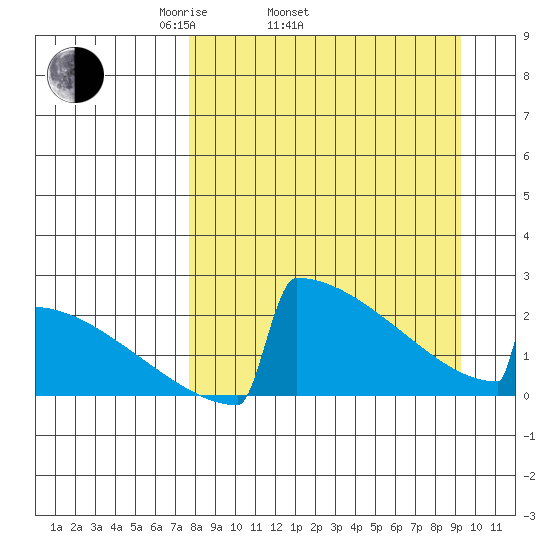 King Salmon tide chart for Sunday, April 4, 2021