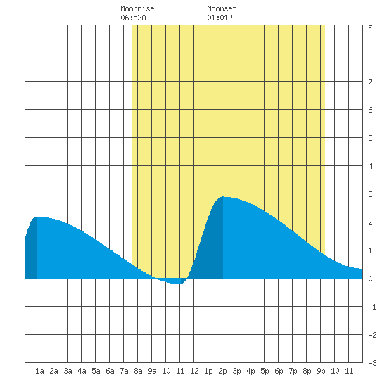 King Salmon tide chart for Monday, April 5, 2021