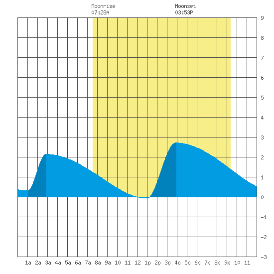 King Salmon tide chart for Wednesday, April 7, 2021