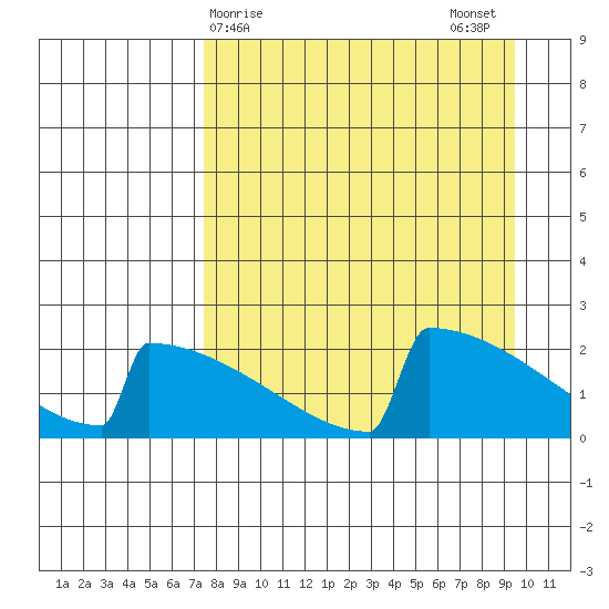 King Salmon tide chart for Friday, April 9, 2021