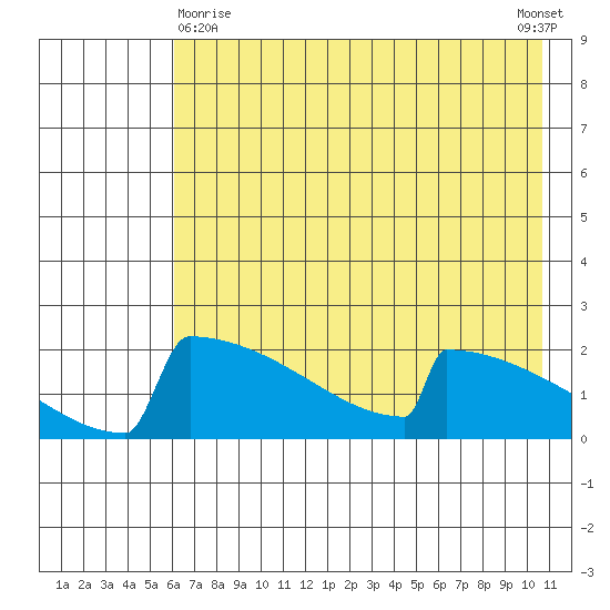 King Salmon tide chart for Monday, May 10, 2021