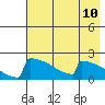 King Salmon tide chart for Monday, May 10, 2021