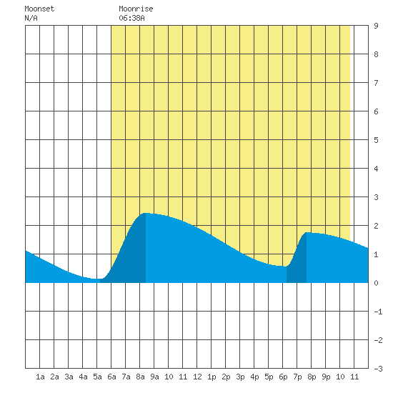 King Salmon tide chart for Wednesday, May 12, 2021