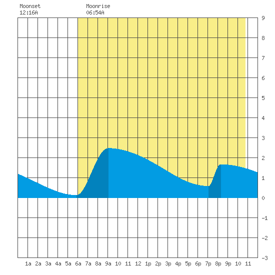 King Salmon tide chart for Thursday, May 13, 2021