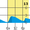 King Salmon tide chart for Thursday, May 13, 2021