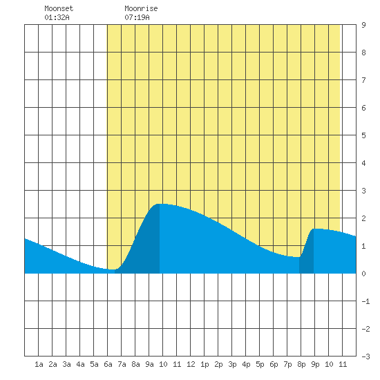 King Salmon tide chart for Friday, May 14, 2021
