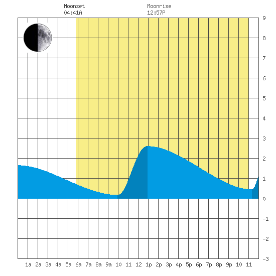 King Salmon tide chart for Wednesday, May 19, 2021