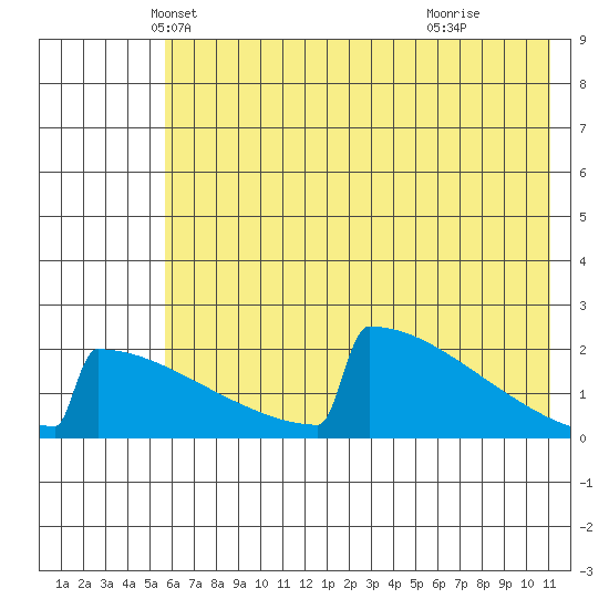 King Salmon tide chart for Saturday, May 22, 2021