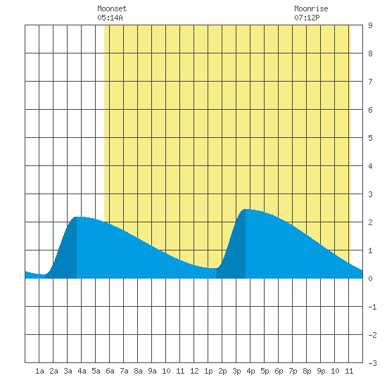 King Salmon tide chart for Sunday, May 23, 2021