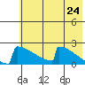 King Salmon tide chart for Monday, May 24, 2021