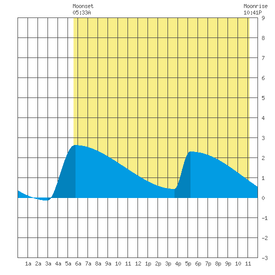 King Salmon tide chart for Tuesday, May 25, 2021