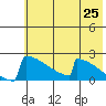 King Salmon tide chart for Tuesday, May 25, 2021