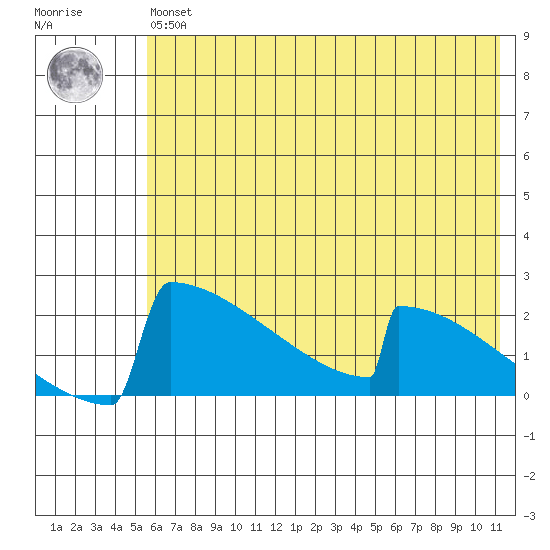 King Salmon tide chart for Wednesday, May 26, 2021