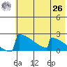 King Salmon tide chart for Wednesday, May 26, 2021