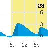King Salmon tide chart for Friday, May 28, 2021