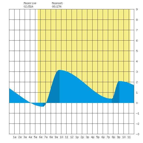 King Salmon tide chart for Saturday, May 29, 2021