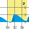 King Salmon tide chart for Sunday, May 2, 2021