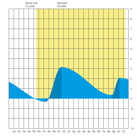 King Salmon tide chart for Sunday, May 30, 2021