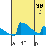 King Salmon tide chart for Sunday, May 30, 2021