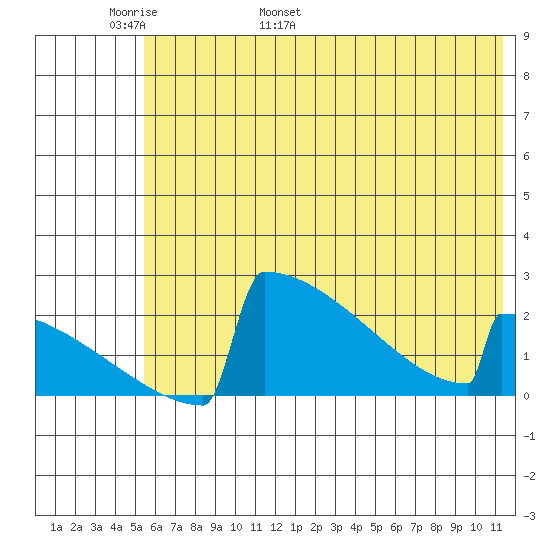 King Salmon tide chart for Monday, May 31, 2021