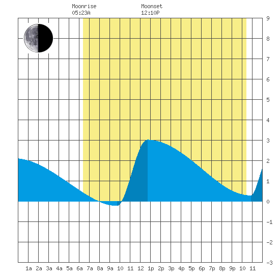 King Salmon tide chart for Monday, May 3, 2021