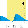 King Salmon tide chart for Tuesday, May 4, 2021