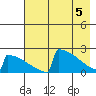 King Salmon tide chart for Wednesday, May 5, 2021