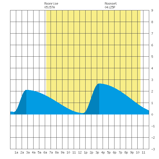 King Salmon tide chart for Thursday, May 6, 2021