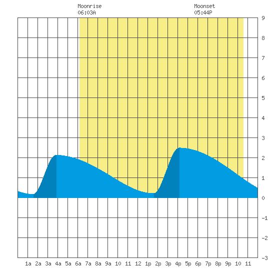 King Salmon tide chart for Friday, May 7, 2021
