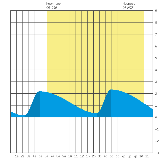 King Salmon tide chart for Saturday, May 8, 2021