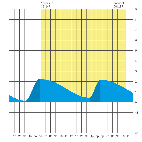 King Salmon tide chart for Sunday, May 9, 2021
